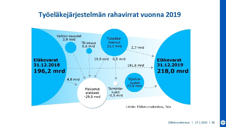 Työeläkejärjestelmän rahavirrat vuonna 2019 Eläketurvakeskus | 27. 1. 2022 | 50 