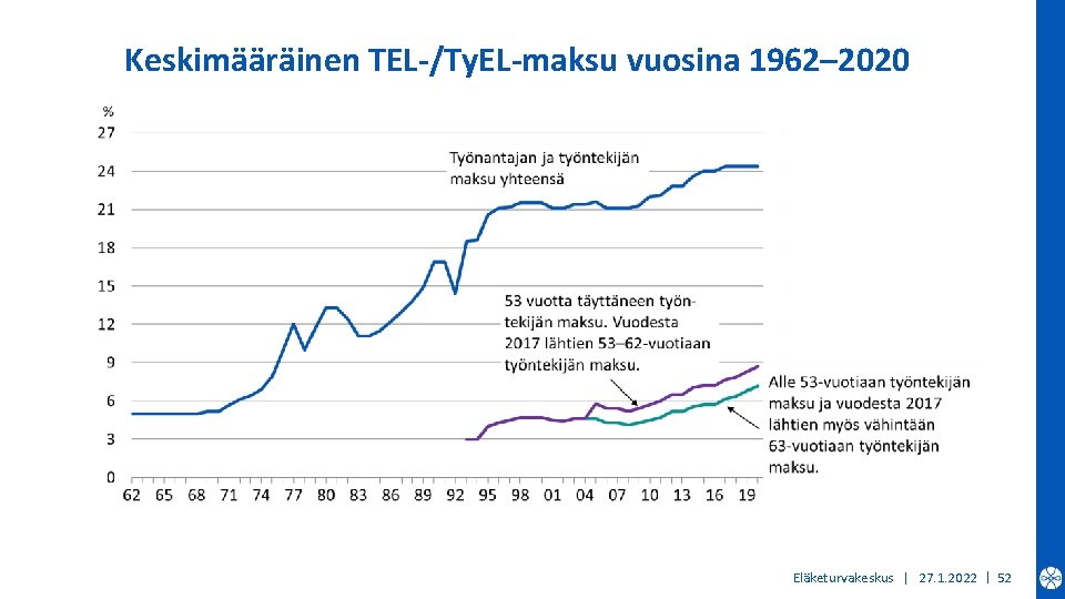 Keskimääräinen TEL-/Ty. EL-maksu vuosina 1962– 2020 Eläketurvakeskus | 27. 1. 2022 | 52 