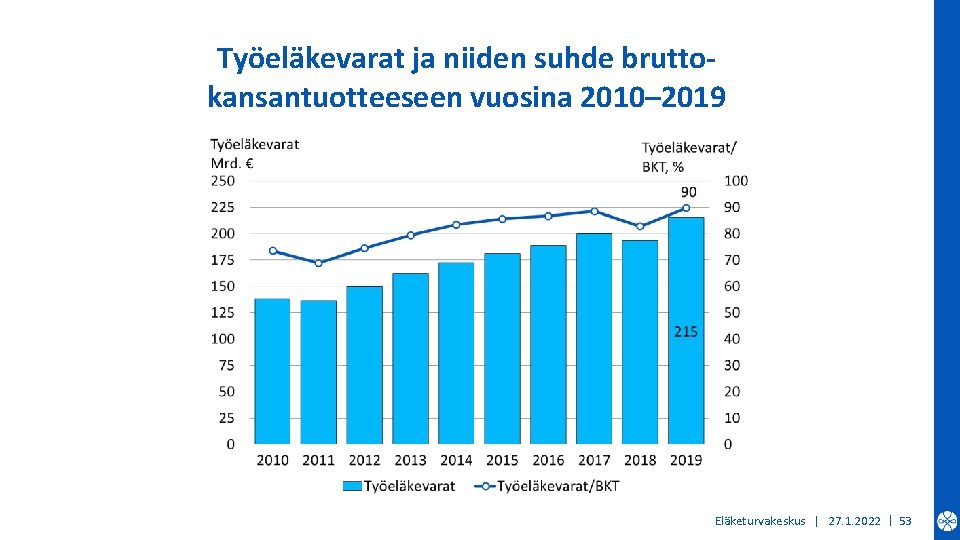 Työeläkevarat ja niiden suhde bruttokansantuotteeseen vuosina 2010– 2019 Eläketurvakeskus | 27. 1. 2022 |