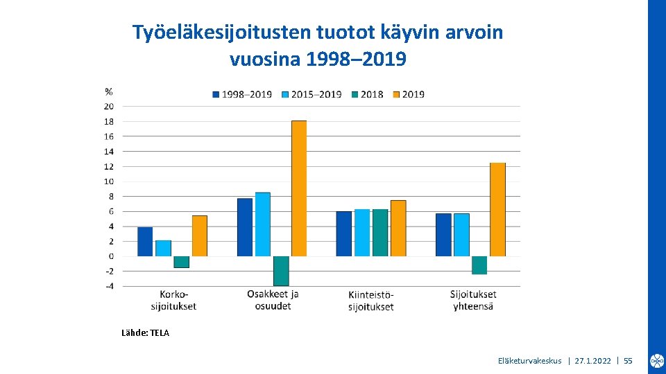 Työeläkesijoitusten tuotot käyvin arvoin vuosina 1998– 2019 Lähde: TELA Eläketurvakeskus | 27. 1. 2022