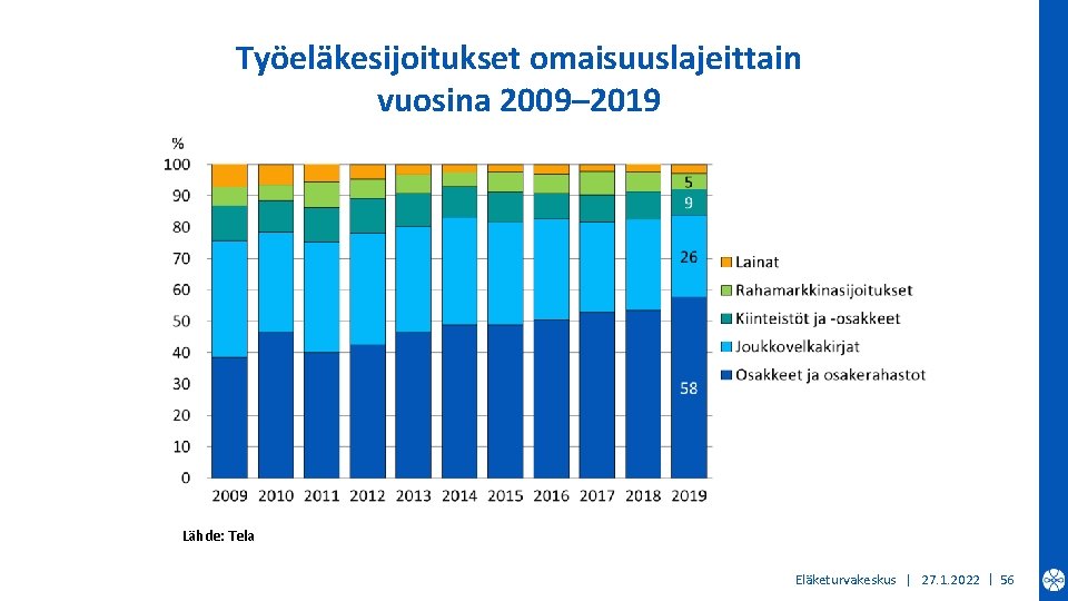 Työeläkesijoitukset omaisuuslajeittain vuosina 2009– 2019 Lähde: Tela Eläketurvakeskus | 27. 1. 2022 | 56