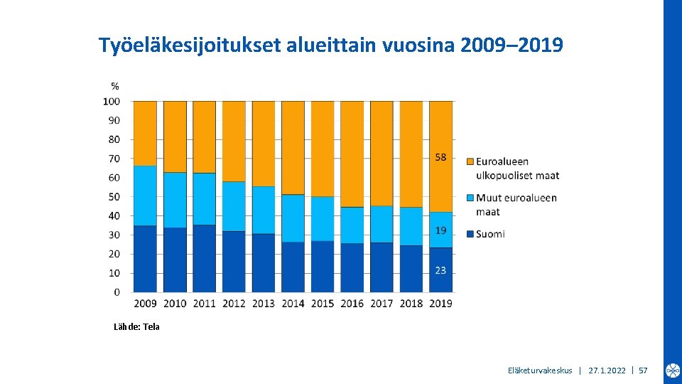 Työeläkesijoitukset alueittain vuosina 2009– 2019 Lähde: Tela Eläketurvakeskus | 27. 1. 2022 | 57