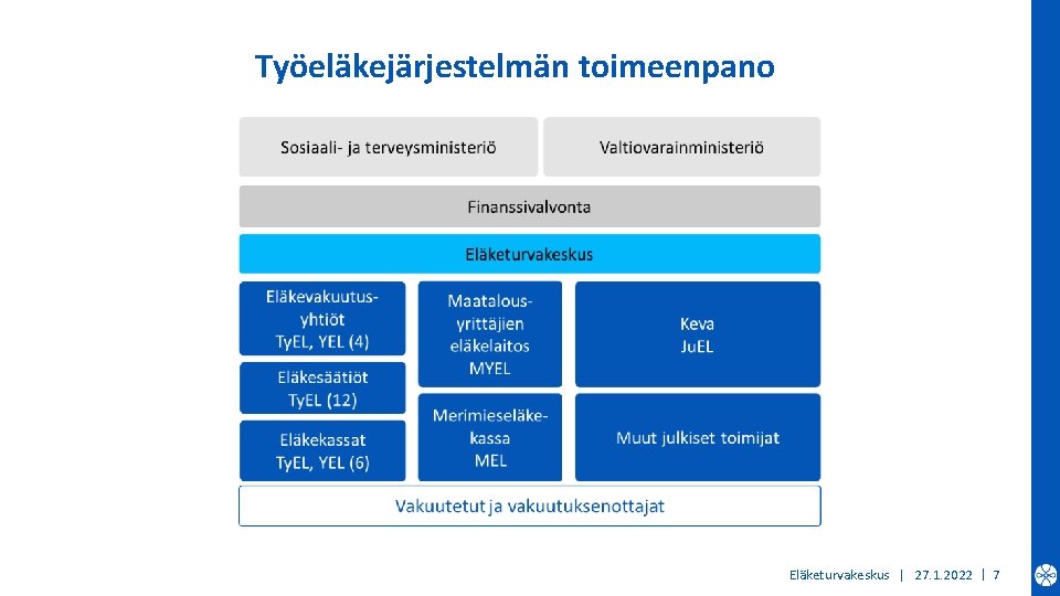 Työeläkejärjestelmän toimeenpano Eläketurvakeskus | 27. 1. 2022 | 7 