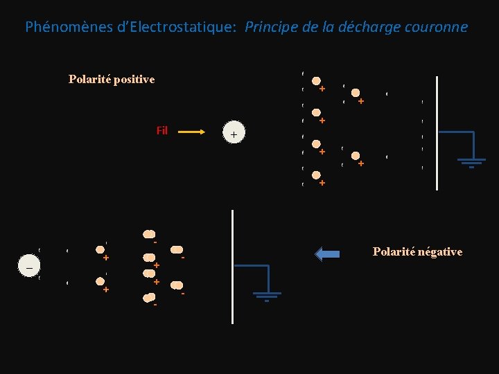 Phénomènes d’Electrostatique: Principe de la décharge couronne Polarité positive + Fil + + +