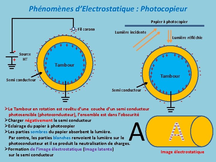 Phénomènes d’Electrostatique : Photocopieur Papier à photocopier --- -- Fil corona - - ---+