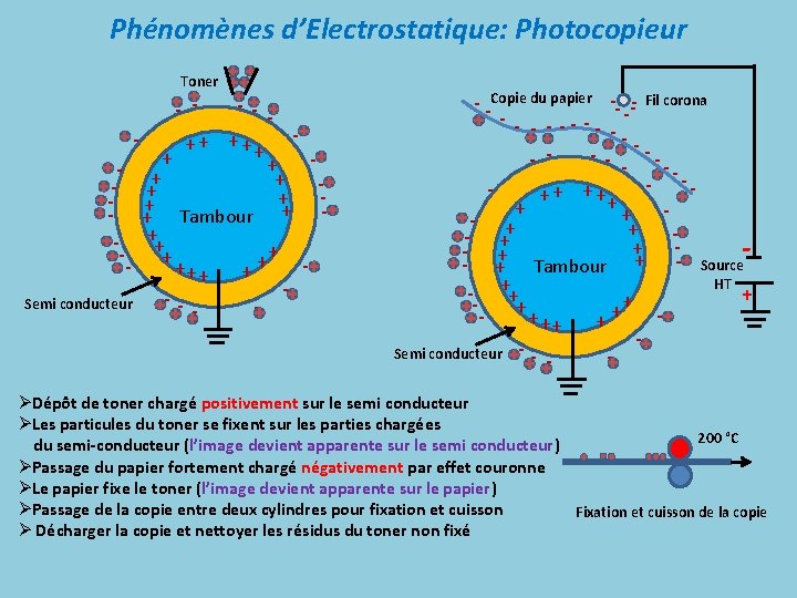 Phénomènes d’Electrostatique: Photocopieur Toner - - -+ + + + - + Tambour +