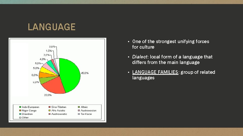 LANGUAGE ▪ One of the strongest unifying forces for culture ▪ Dialect: local form
