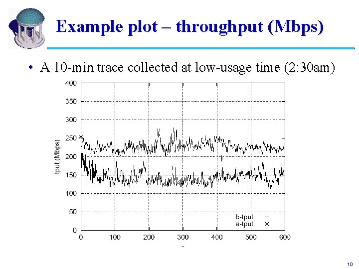 Example plot – throughput (Mbps) • A 10 -min trace collected at low-usage time