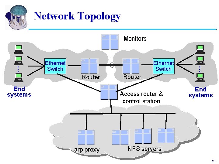 Network Topology Monitors Ethernet Switch Router End systems Router Access router & control station
