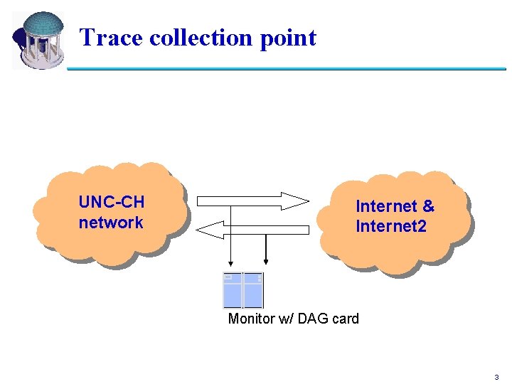 Trace collection point UNC-CH network Internet & Internet 2 Monitor w/ DAG card 3