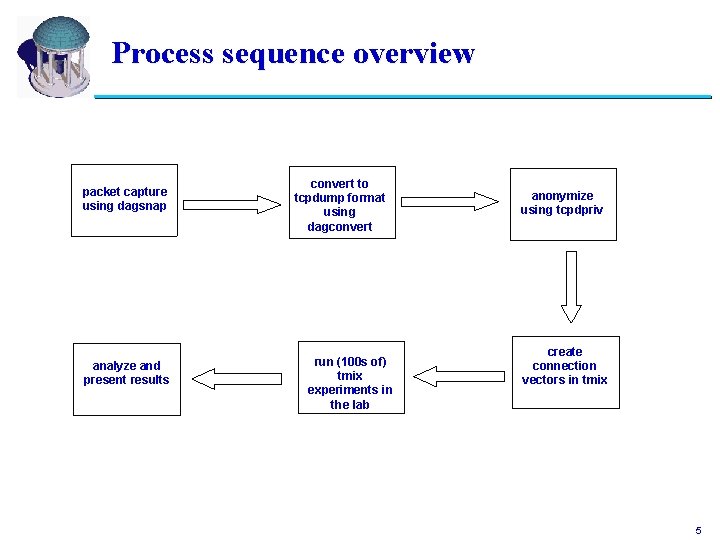 Process sequence overview packet capture using dagsnap analyze and present results convert to tcpdump