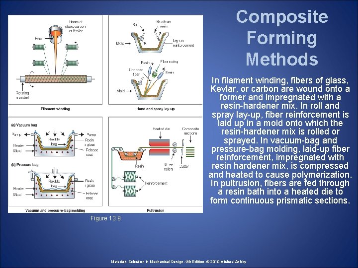 Composite Forming Methods In filament winding, fibers of glass, Kevlar, or carbon are wound
