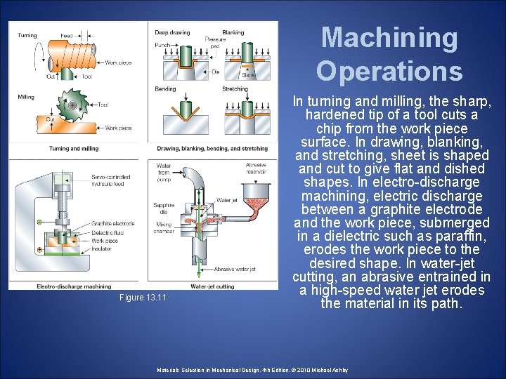 Machining Operations Figure 13. 11 In turning and milling, the sharp, hardened tip of