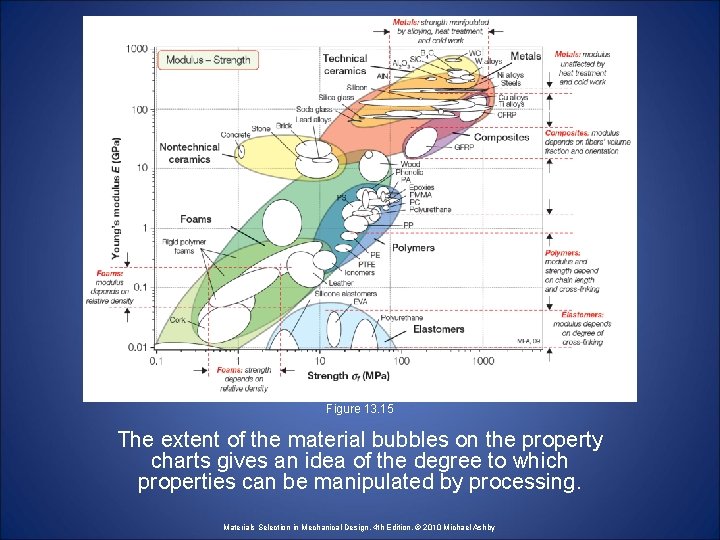 Figure 13. 15 The extent of the material bubbles on the property charts gives