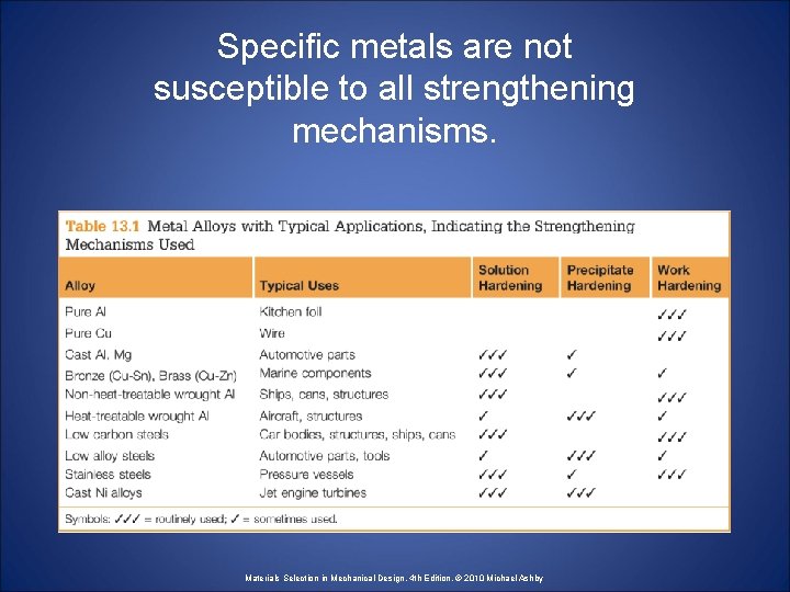 Specific metals are not susceptible to all strengthening mechanisms. Materials Selection in Mechanical Design,