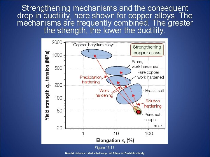 Strengthening mechanisms and the consequent drop in ductility, here shown for copper alloys. The