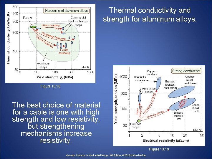 Thermal conductivity and strength for aluminum alloys. Figure 13. 18 The best choice of