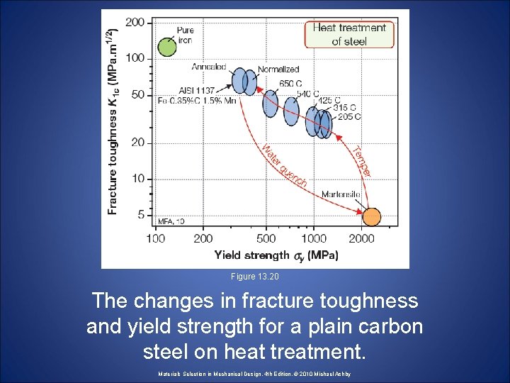 Figure 13. 20 The changes in fracture toughness and yield strength for a plain