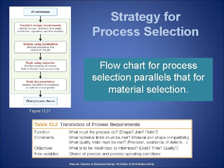 Strategy for Process Selection Flow chart for process selection parallels that for material selection.