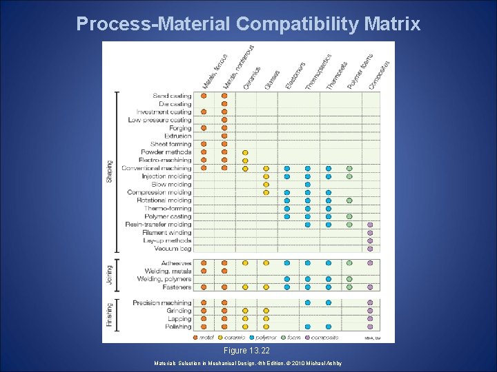 Process-Material Compatibility Matrix Figure 13. 22 Materials Selection in Mechanical Design, 4 th Edition,
