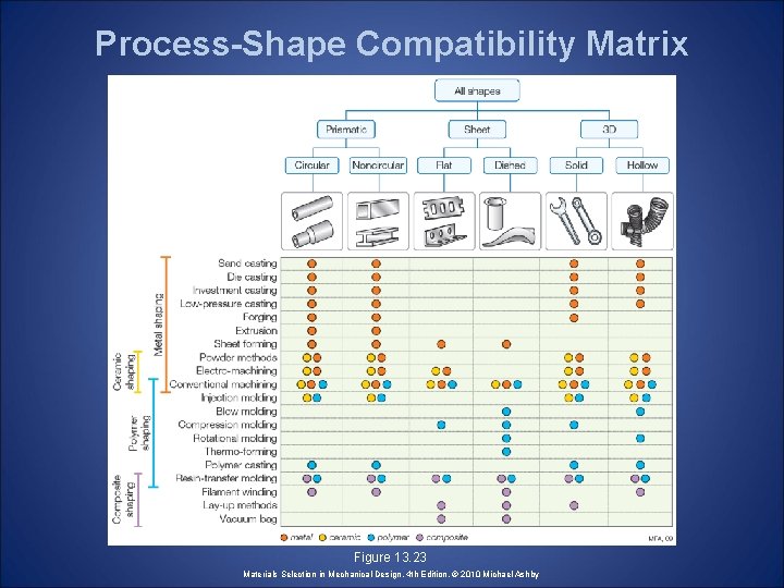 Process-Shape Compatibility Matrix Figure 13. 23 Materials Selection in Mechanical Design, 4 th Edition,