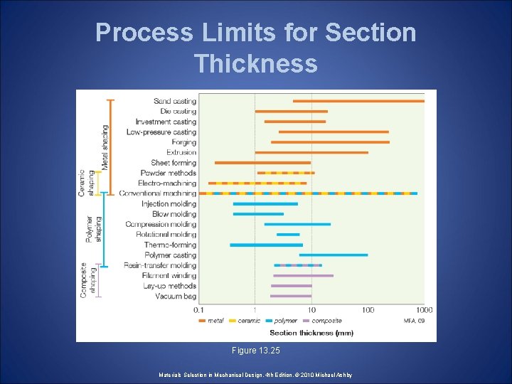 Process Limits for Section Thickness Figure 13. 25 Materials Selection in Mechanical Design, 4