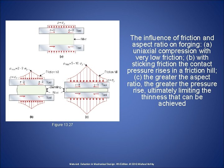 The influence of friction and aspect ratio on forging: (a) uniaxial compression with very