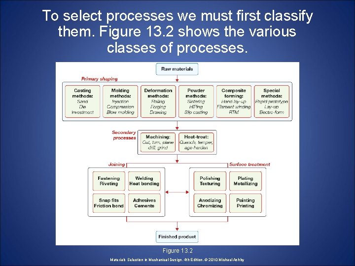To select processes we must first classify them. Figure 13. 2 shows the various
