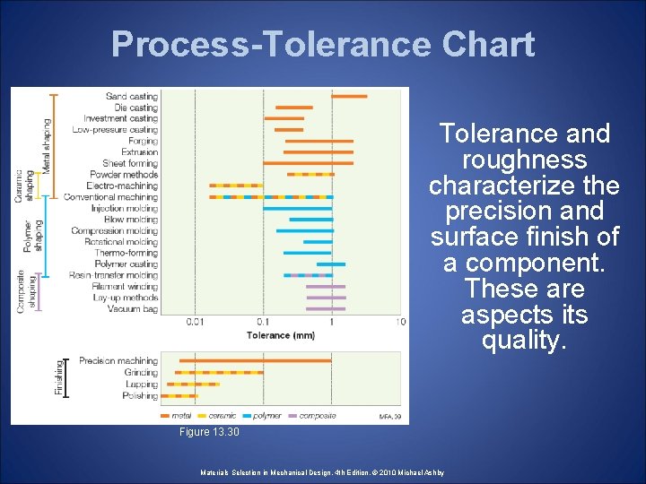 Process-Tolerance Chart Tolerance and roughness characterize the precision and surface finish of a component.