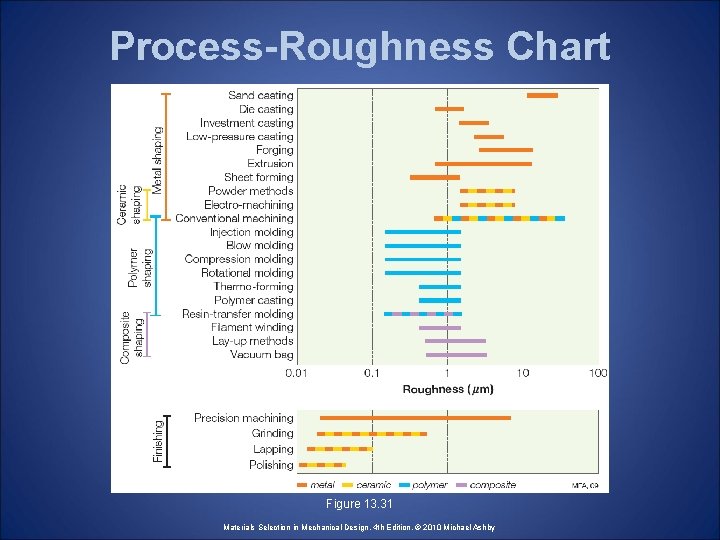 Process-Roughness Chart Figure 13. 31 Materials Selection in Mechanical Design, 4 th Edition, ©