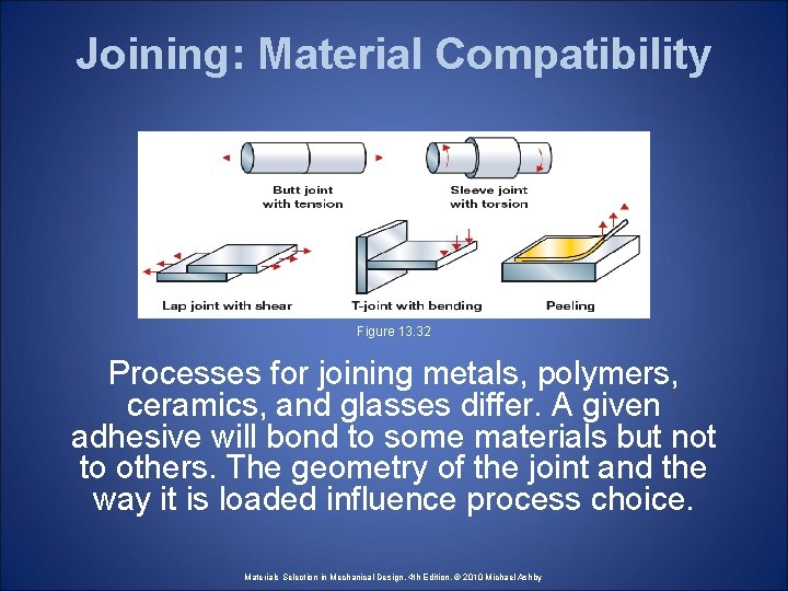 Joining: Material Compatibility Figure 13. 32 Processes for joining metals, polymers, ceramics, and glasses