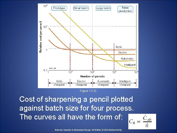 Figure 13. 33 Cost of sharpening a pencil plotted against batch size for four