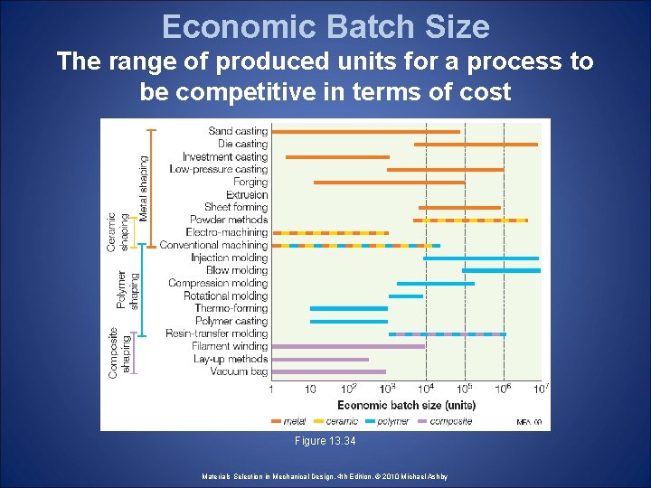 Economic Batch Size The range of produced units for a process to be competitive