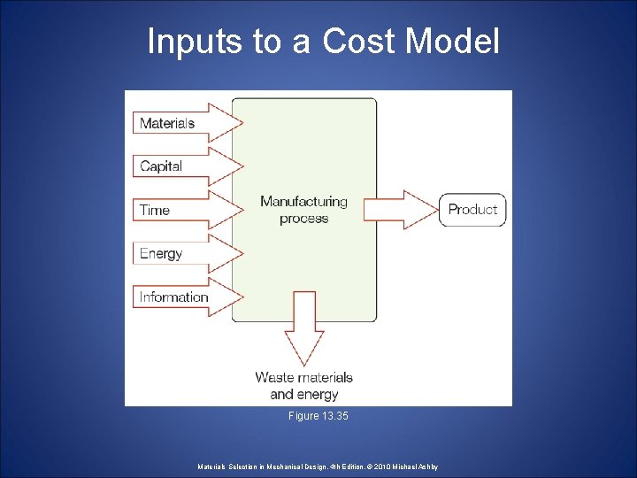 Inputs to a Cost Model Figure 13. 35 Materials Selection in Mechanical Design, 4