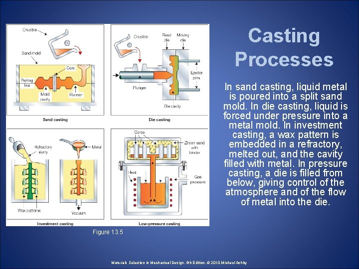 Casting Processes In sand casting, liquid metal is poured into a split sand mold.