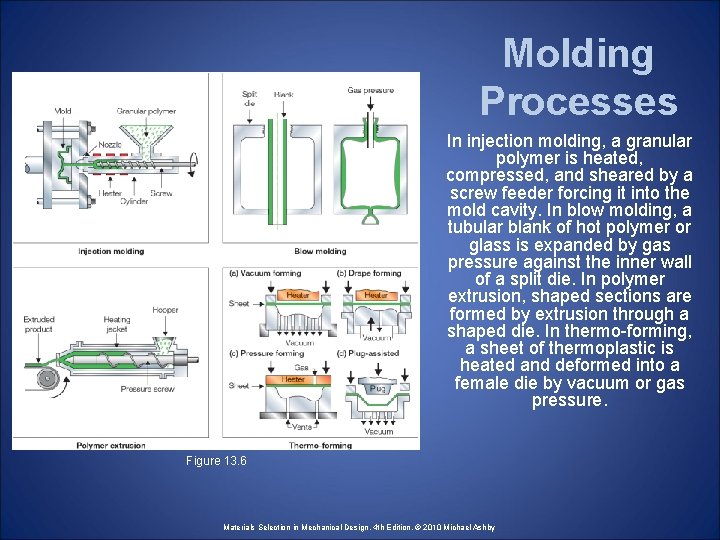 Molding Processes In injection molding, a granular polymer is heated, compressed, and sheared by