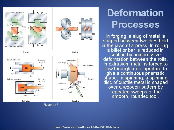 Deformation Processes In forging, a slug of metal is shaped between two dies held