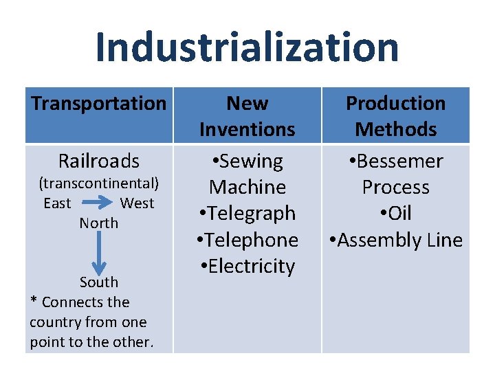 Industrialization Transportation Railroads (transcontinental) East West North South * Connects the country from one
