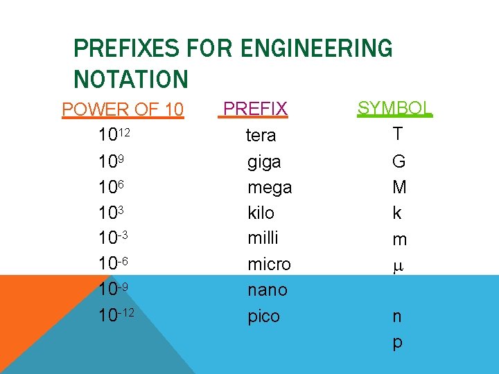 PREFIXES FOR ENGINEERING NOTATION POWER OF 10 1012 109 106 103 10 -6 10