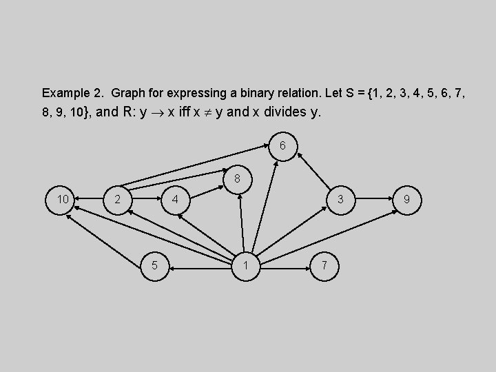 Example 2. Graph for expressing a binary relation. Let S = {1, 2, 3,