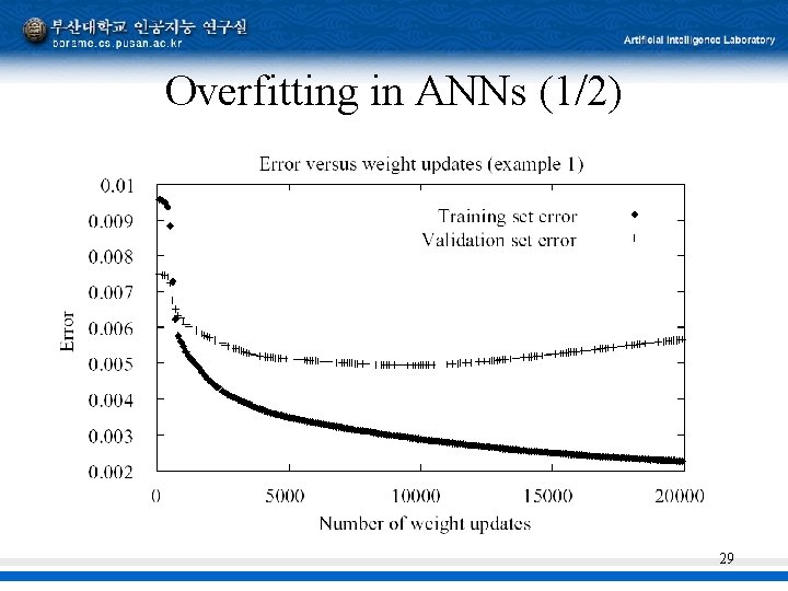 Overfitting in ANNs (1/2) 29 