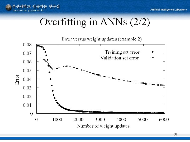 Overfitting in ANNs (2/2) 30 