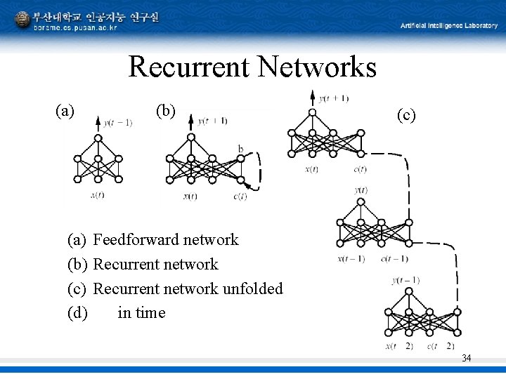 Recurrent Networks (a) (b) (c) (a) Feedforward network (b) Recurrent network (c) Recurrent network