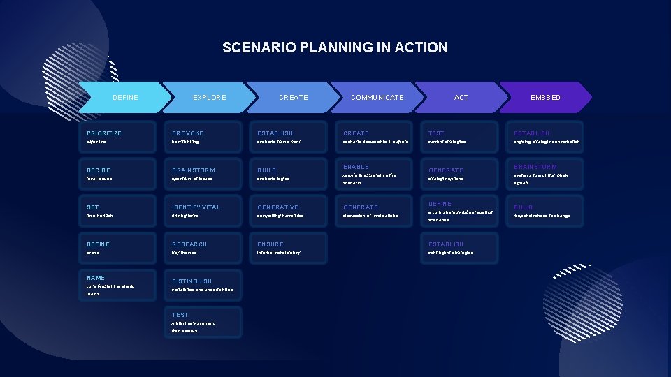 SCENARIO PLANNING IN ACTION DEFINE CREATE EXPLORE EMBBED ACT COMMUNICATE PRIORITIZE PROVOKE ESTABLISH CREATE