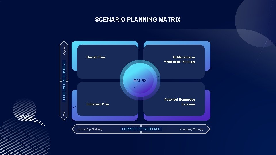 Expand SCENARIO PLANNING MATRIX ECONOMIC ENVIRONMENT Growth Plan Deliberative or “Offensive” Strategy MATRIX Potential