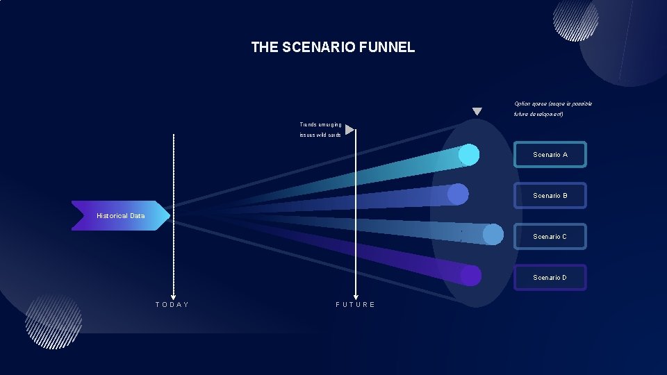 THE SCENARIO FUNNEL Option space (scope is possible future development) Trends emerging issues wild