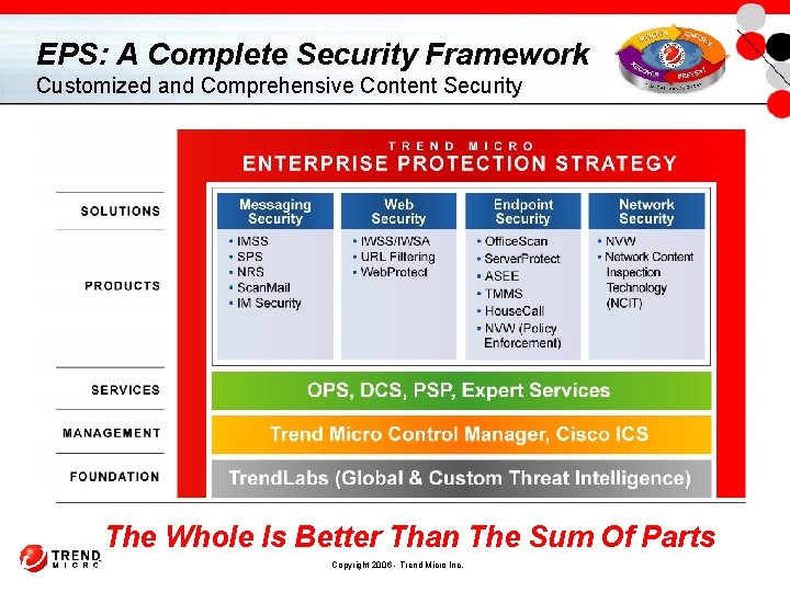 EPS: A Complete Security Framework Customized and Comprehensive Content Security The Whole Is Better
