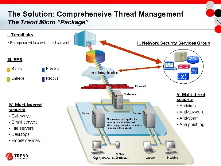 The Solution: Comprehensive Threat Management The Trend Micro “Package” I. Trend. Labs • Enterprise-wide