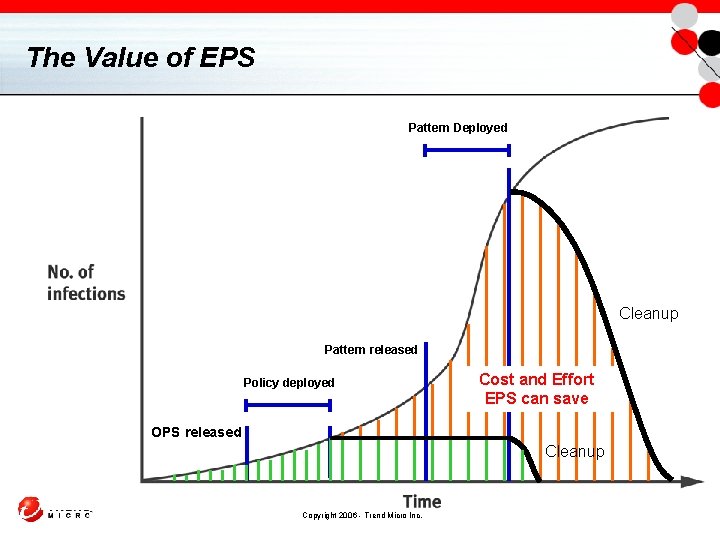 The Value of EPS Pattern Deployed Cleanup Pattern released Policy deployed Cost and Effort