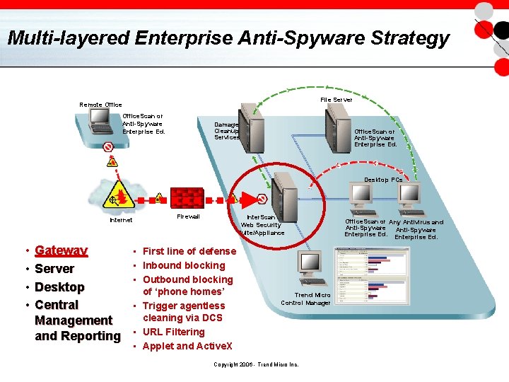 Multi-layered Enterprise Anti-Spyware Strategy File Server Remote Office. Scan or Anti-Spyware Enterprise Ed. Damage